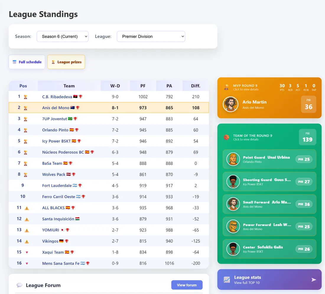 MVP Basket Premier Division standings with the MVP and the team of the round
